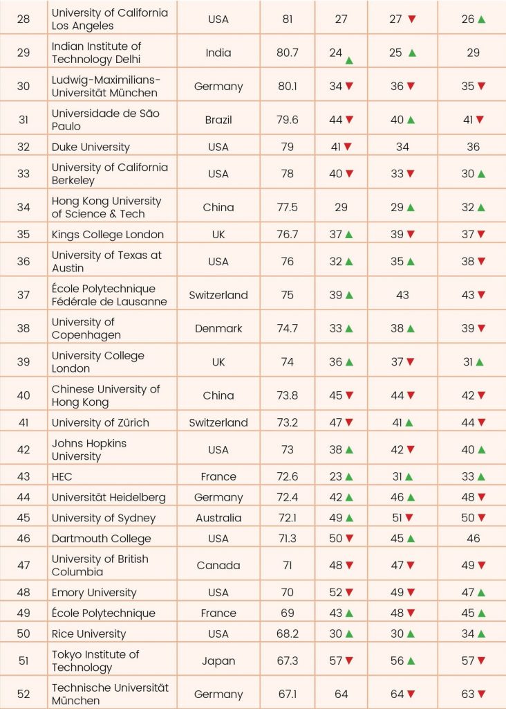 2021年全球大学排名