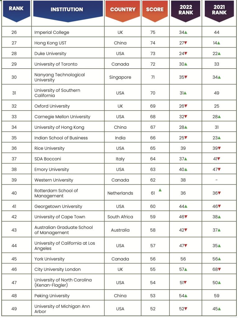B-School Rankings 2023