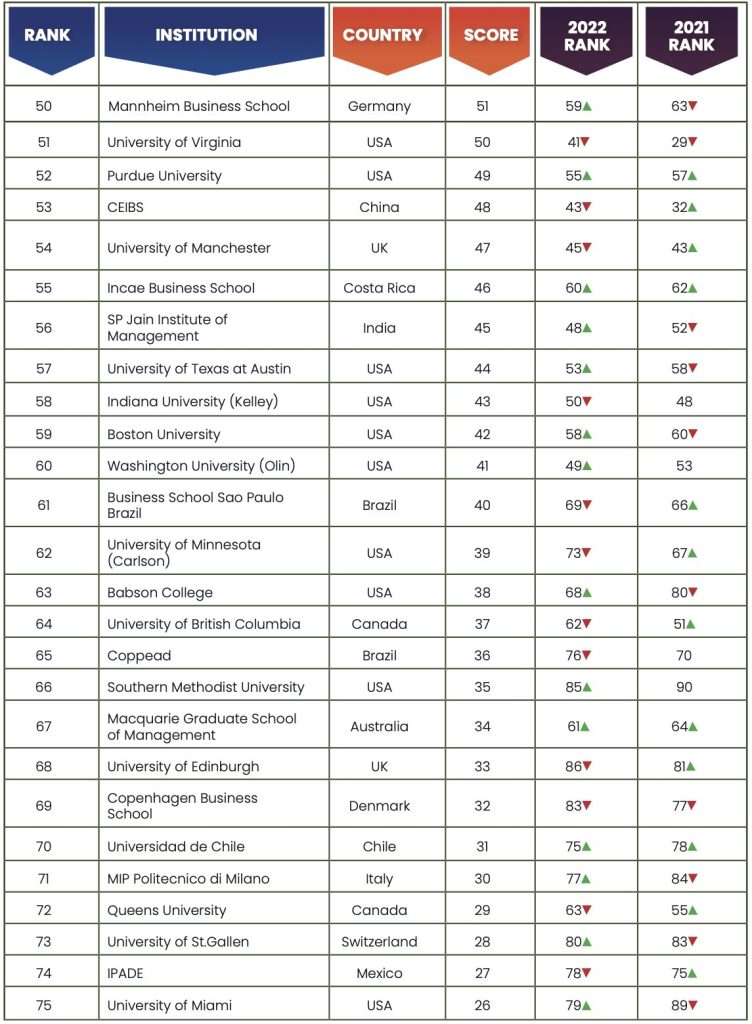 B-School Rankings 2023