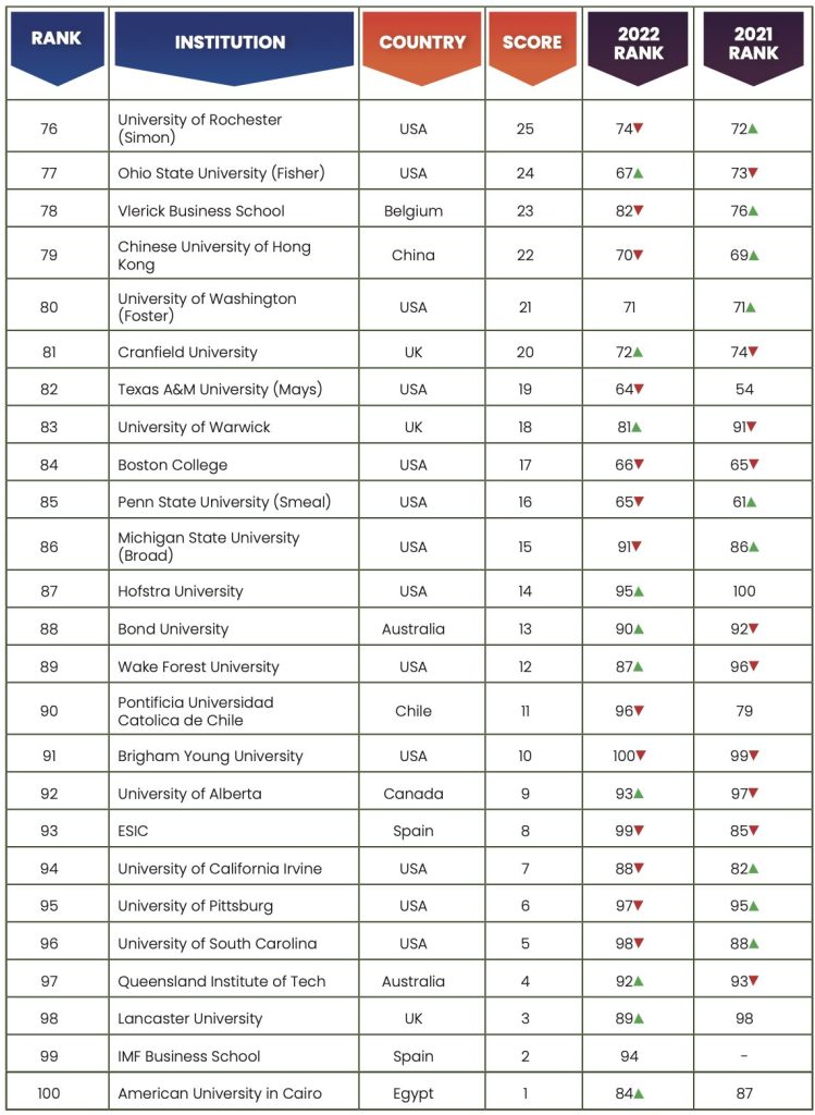 B-School Rankings 2023