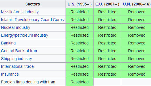 美国对伊朗施加的制裁清单