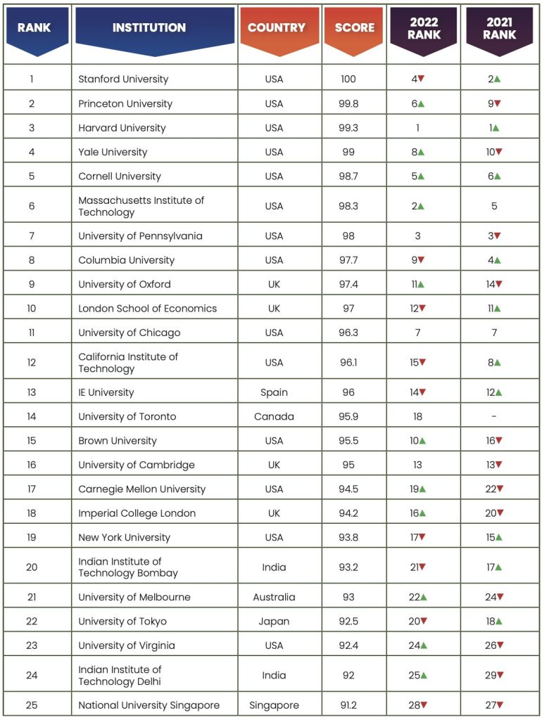 Rankings 2023